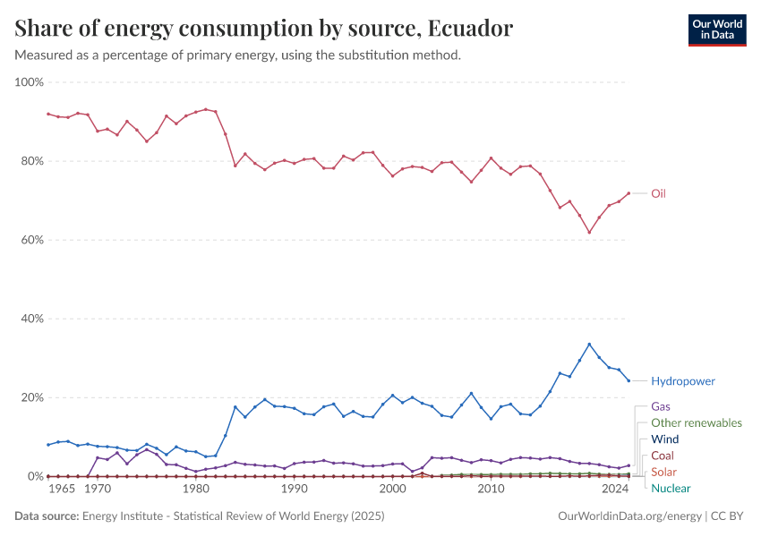 Share of energy consumption by source