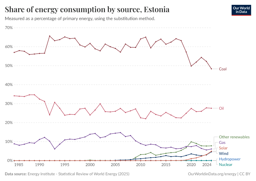 Share of energy consumption by source