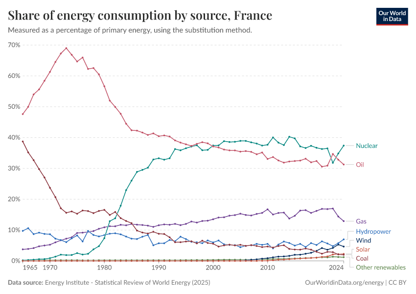 Share of energy consumption by source