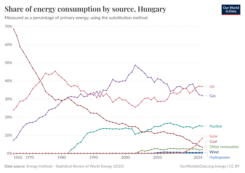 Share of energy consumption by source