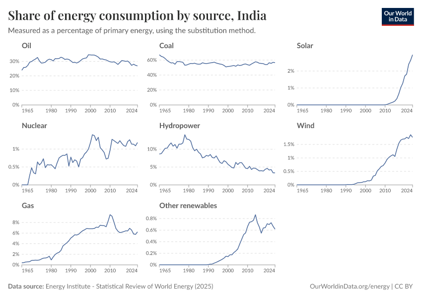 Share of energy consumption by source