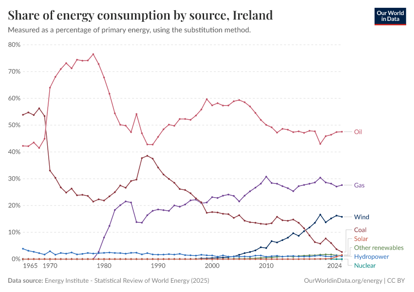 Share of energy consumption by source