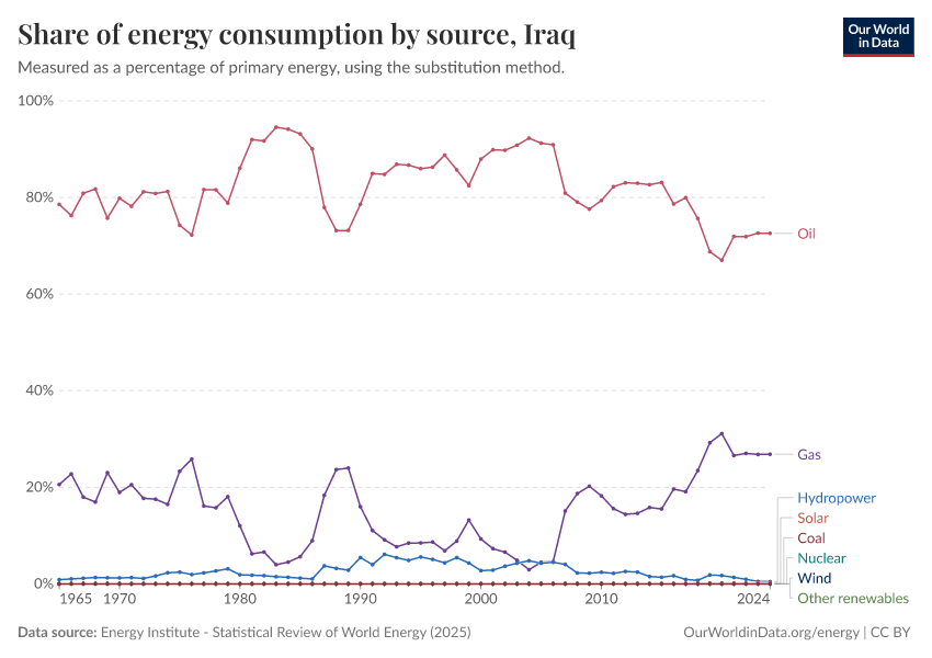 Share of energy consumption by source
