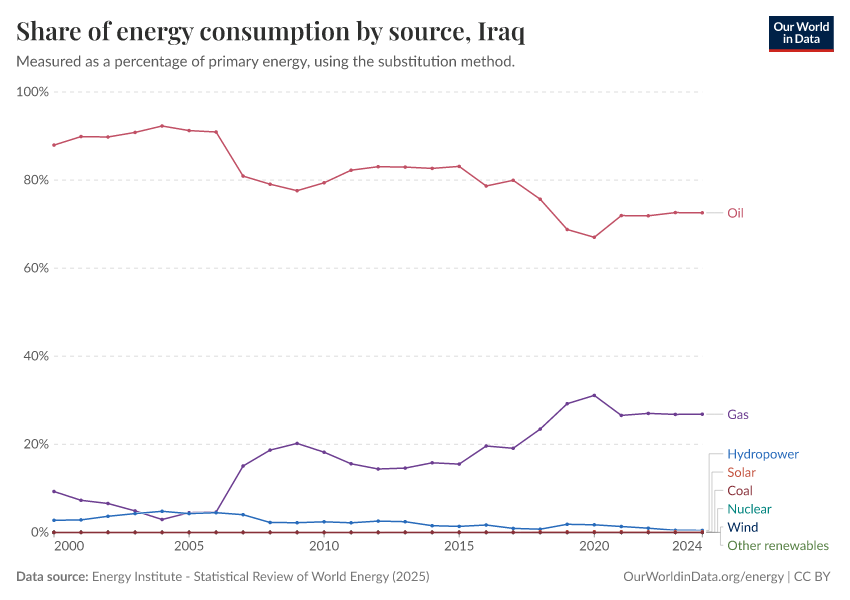 Share of energy consumption by source