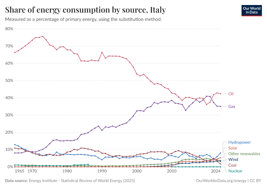 Share of energy consumption by source