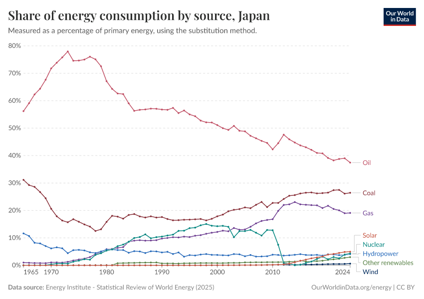 Share of energy consumption by source