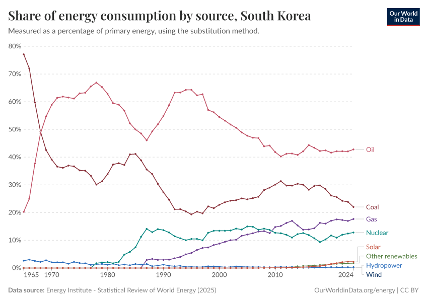 Share of energy consumption by source