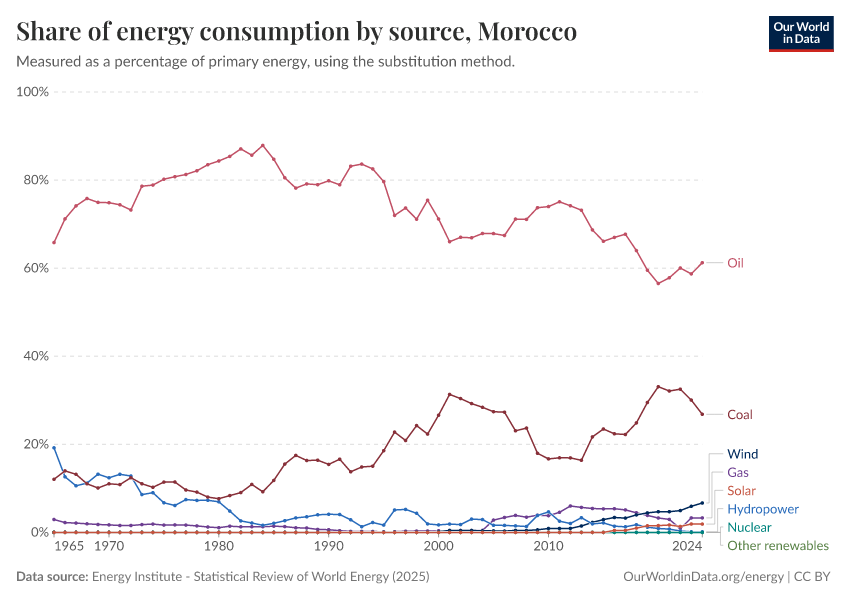 Share of energy consumption by source