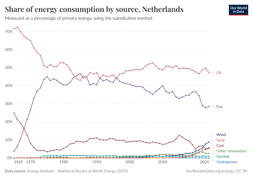 Share of energy consumption by source