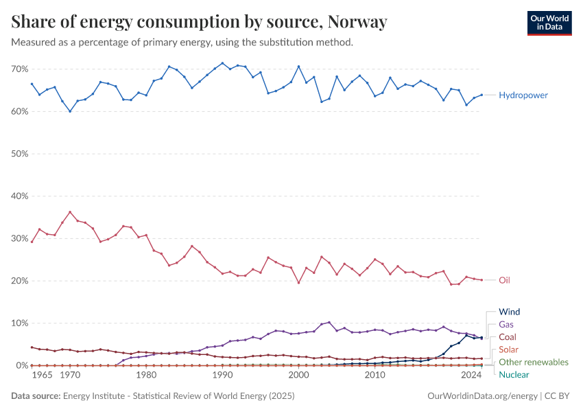 Share of energy consumption by source