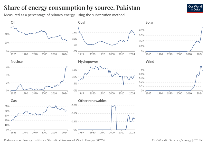 Share of energy consumption by source