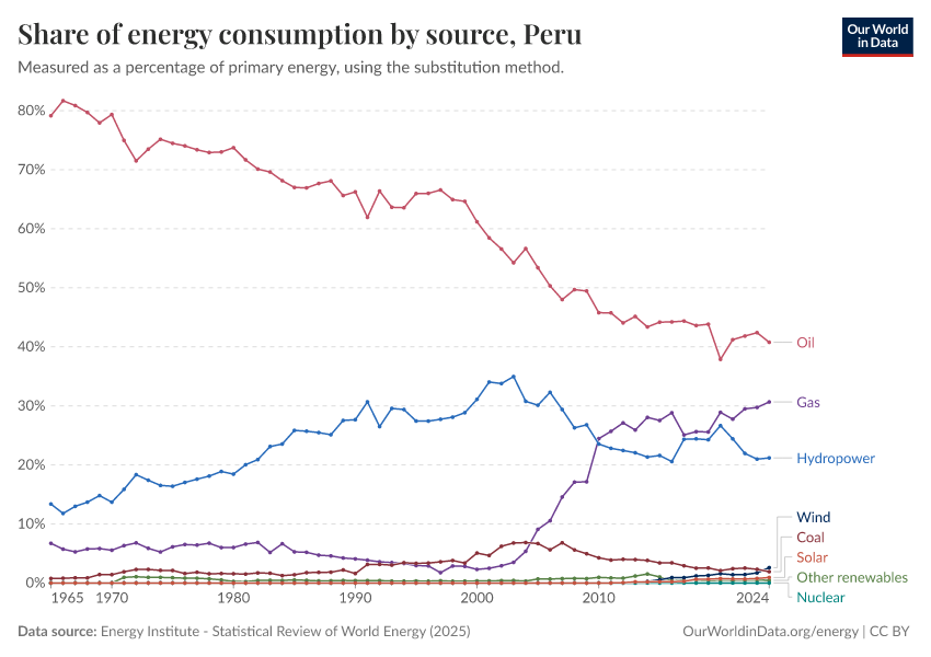 Share of energy consumption by source