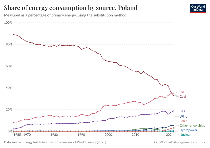 Share of energy consumption by source