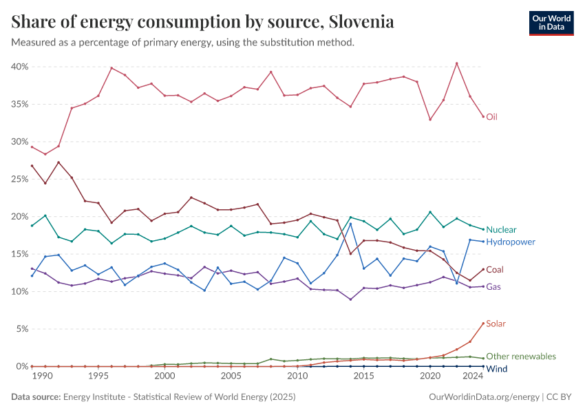 Share of energy consumption by source