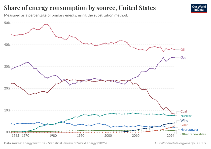 Share of energy consumption by source