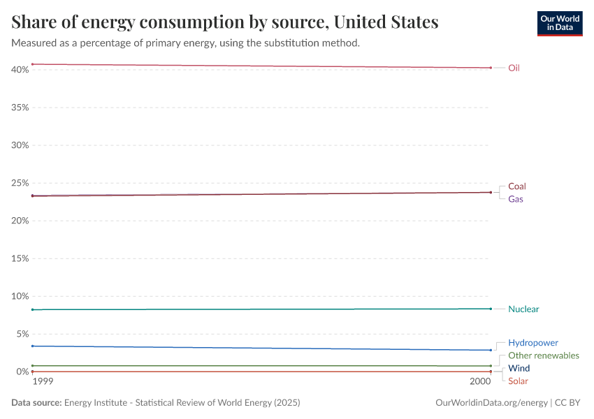 Share of energy consumption by source