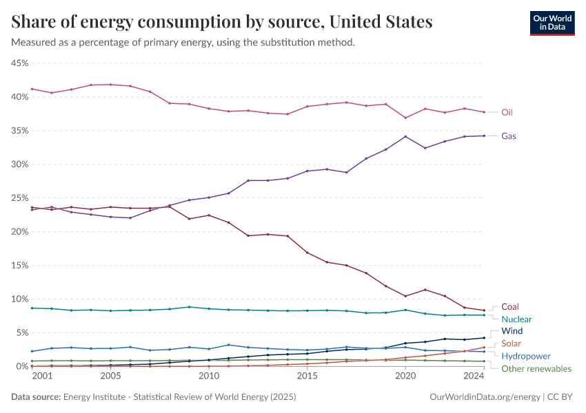 Share of energy consumption by source