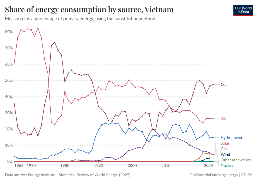 Share of energy consumption by source