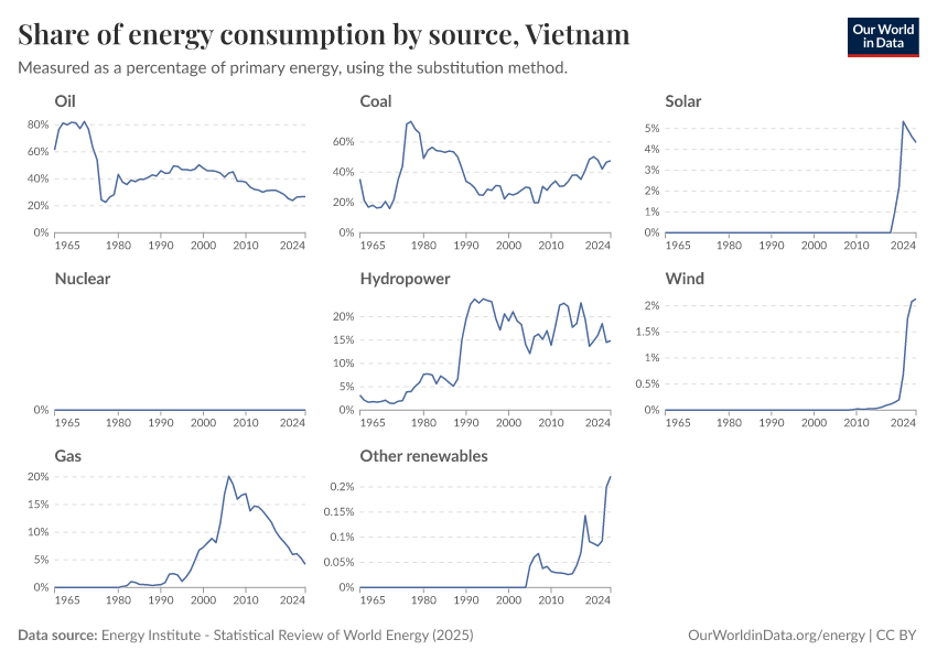 Share of energy consumption by source