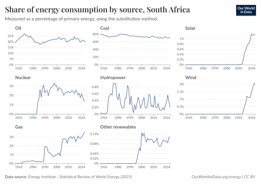 Share of energy consumption by source