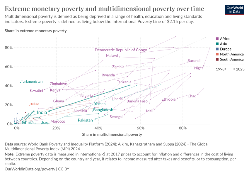 A thumbnail of the "Extreme monetary poverty and multidimensional poverty over time" chart