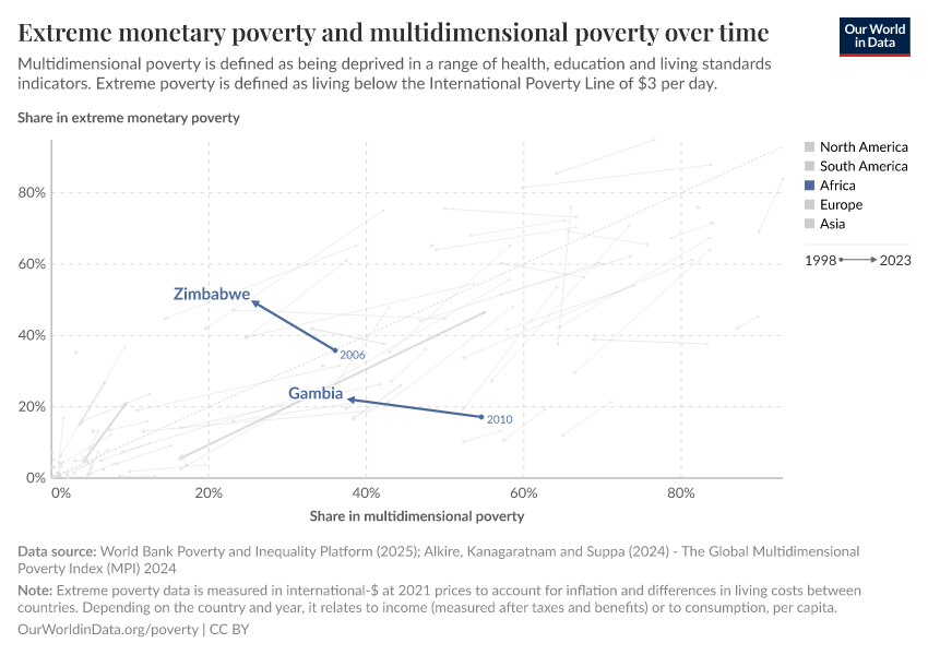 Extreme monetary poverty and multidimensional poverty over time