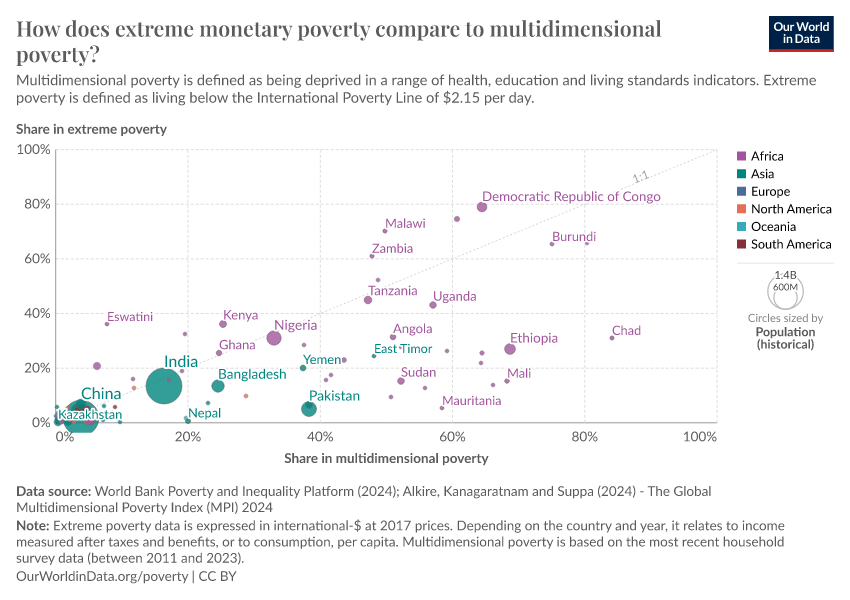 A thumbnail of the "How does extreme monetary poverty compare to multidimensional poverty?" chart