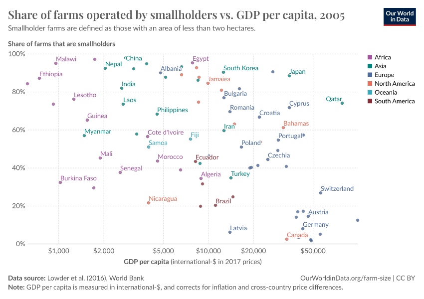 A thumbnail of the "Share of farms operated by smallholders vs. GDP per capita" chart