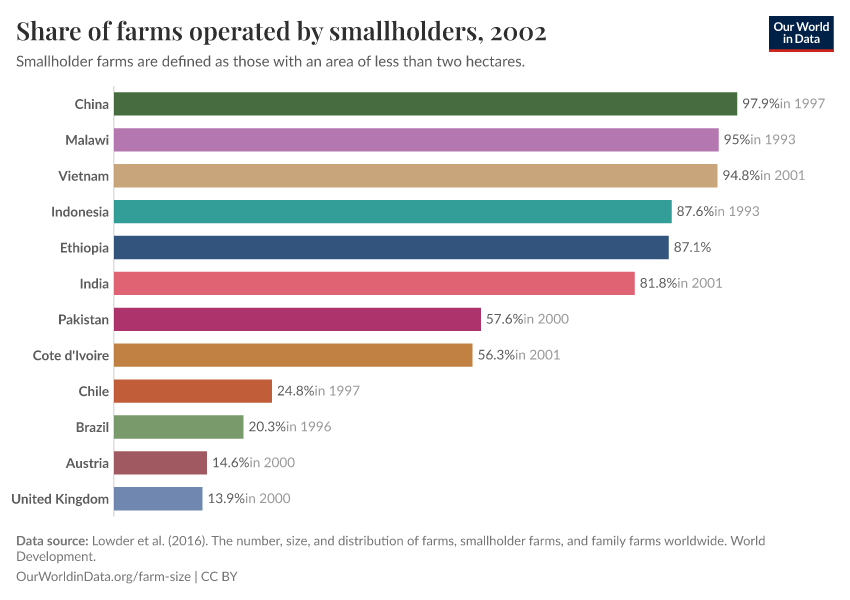 Share of farms operated by smallholders
