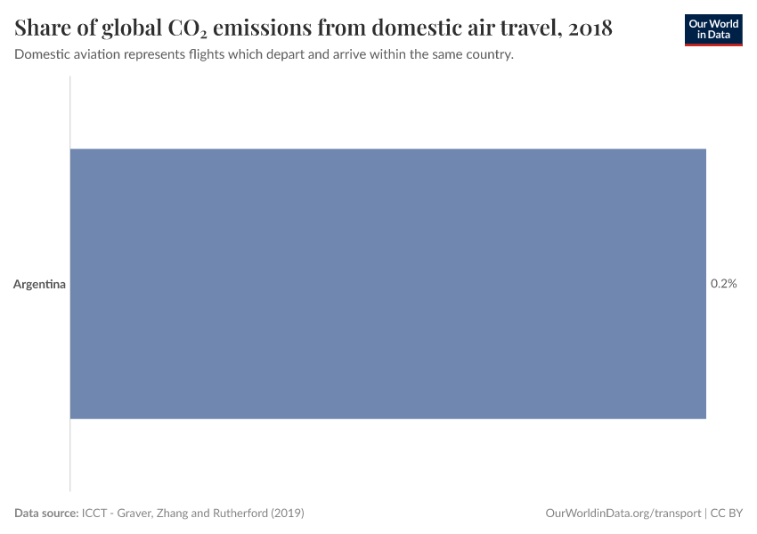 Share of global CO₂ emissions from domestic air travel