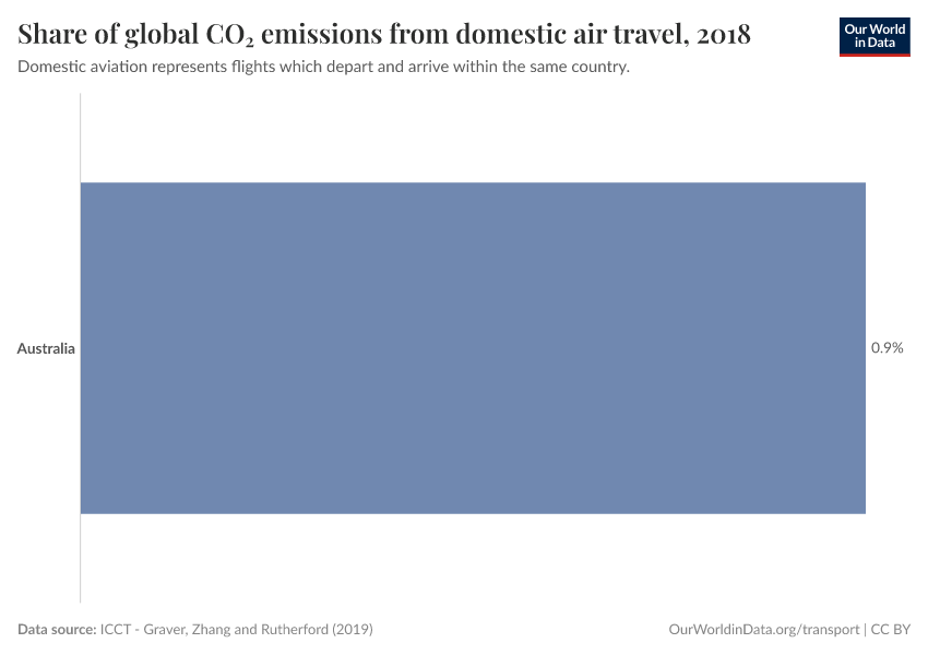 Share of global CO₂ emissions from domestic air travel