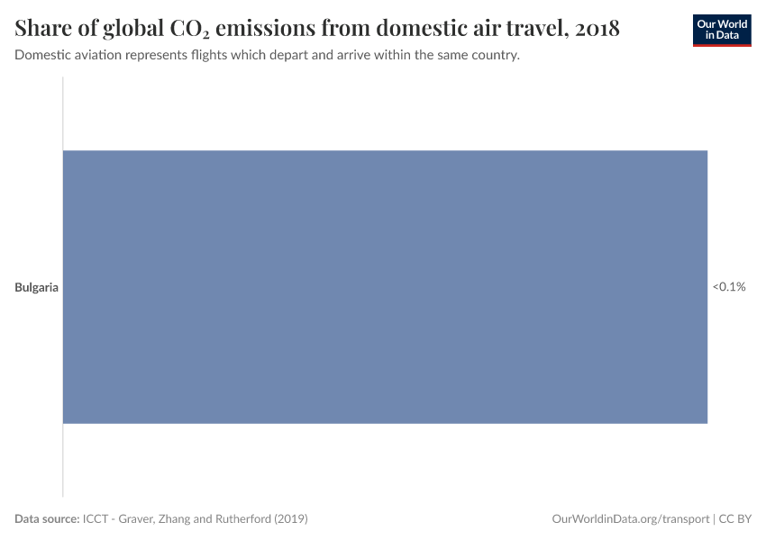 Share of global CO₂ emissions from domestic air travel