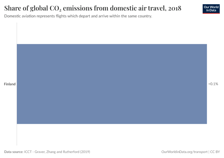 Share of global CO₂ emissions from domestic air travel