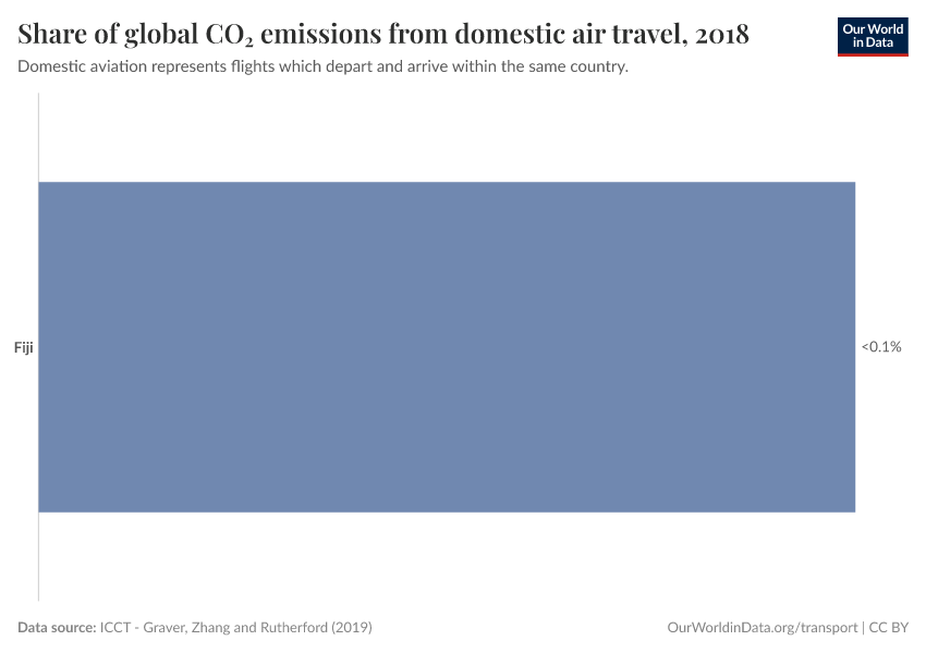 Share of global CO₂ emissions from domestic air travel