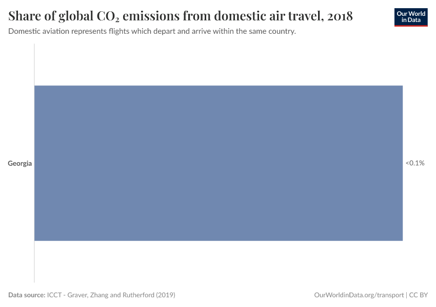 Share of global CO₂ emissions from domestic air travel