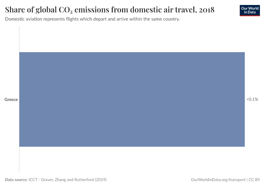 Share of global CO₂ emissions from domestic air travel