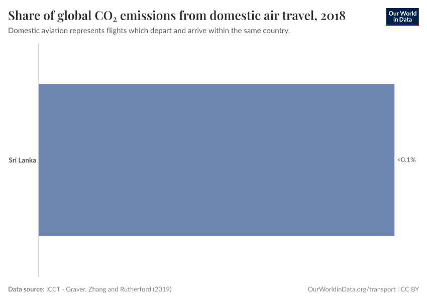 Share of global CO₂ emissions from domestic air travel