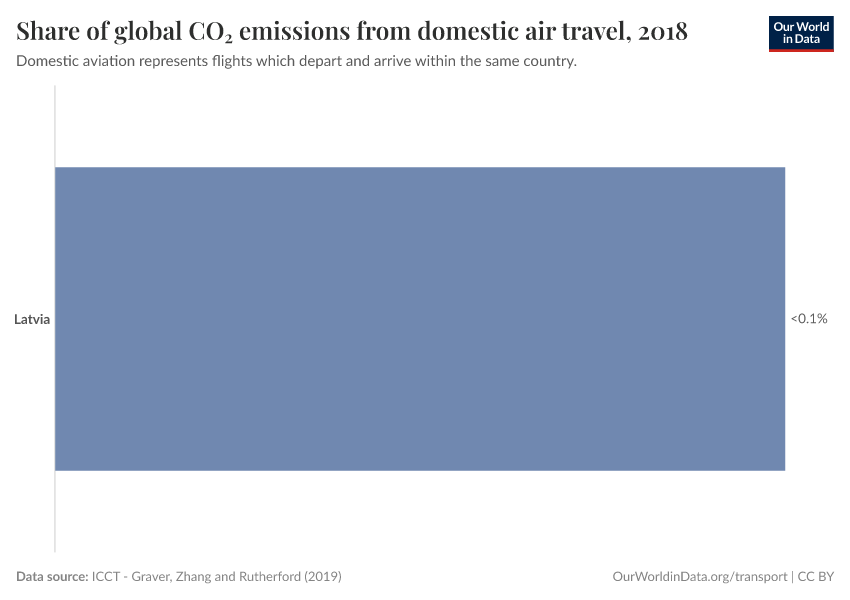 Share of global CO₂ emissions from domestic air travel