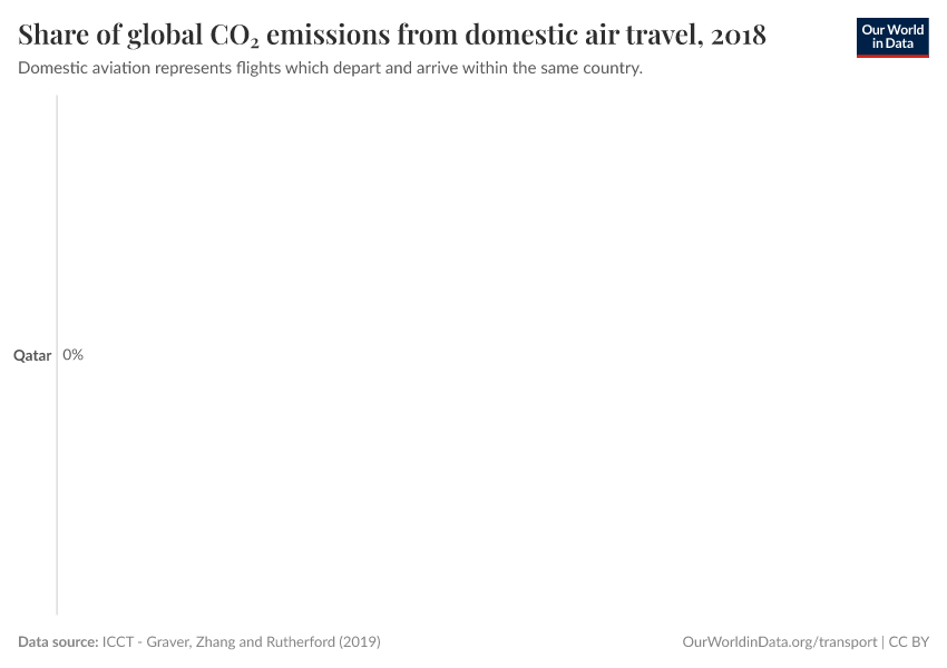 Share of global CO₂ emissions from domestic air travel