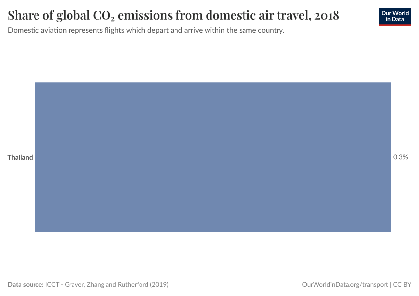 Share of global CO₂ emissions from domestic air travel