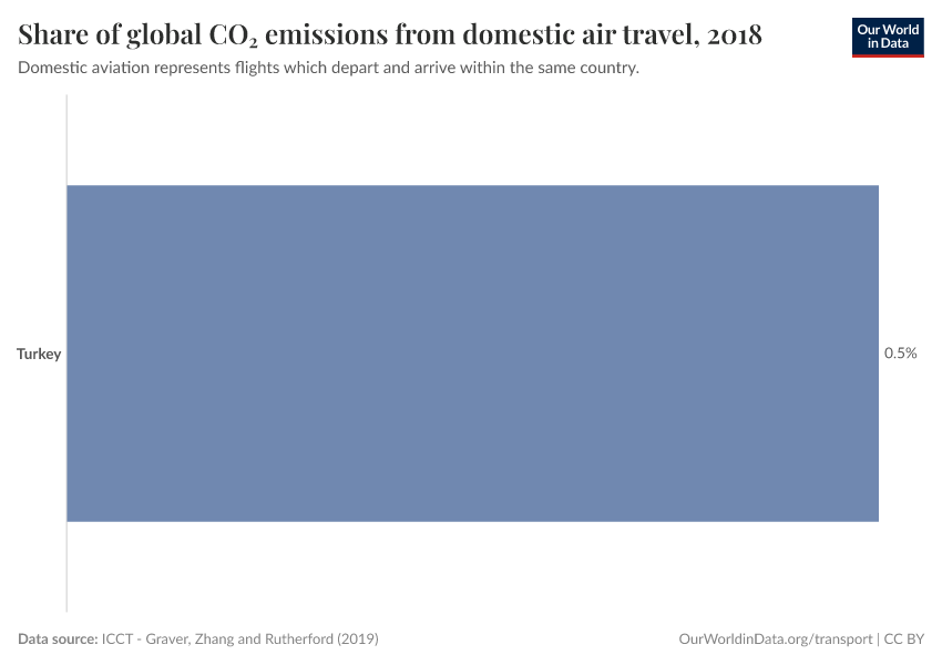 Share of global CO₂ emissions from domestic air travel