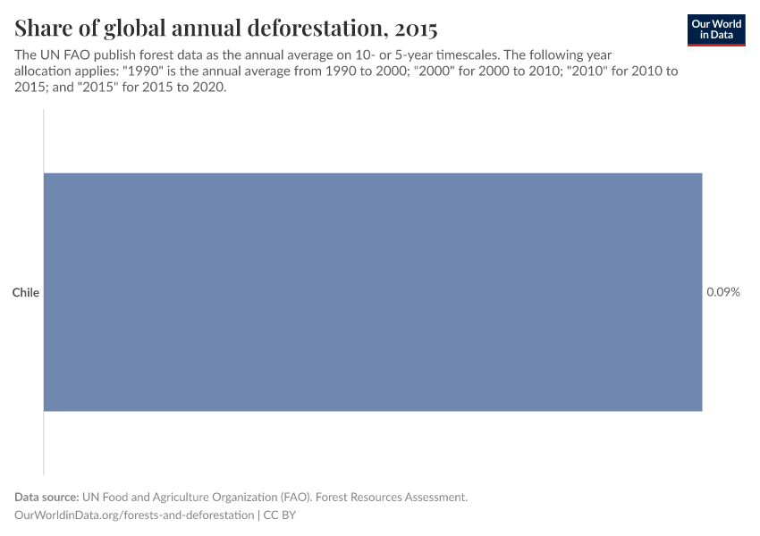 Share of global annual deforestation