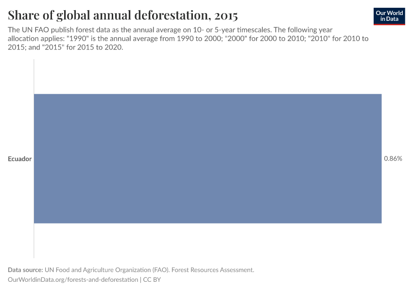 Share of global annual deforestation