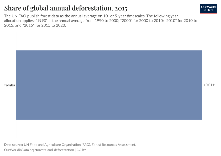 Share of global annual deforestation