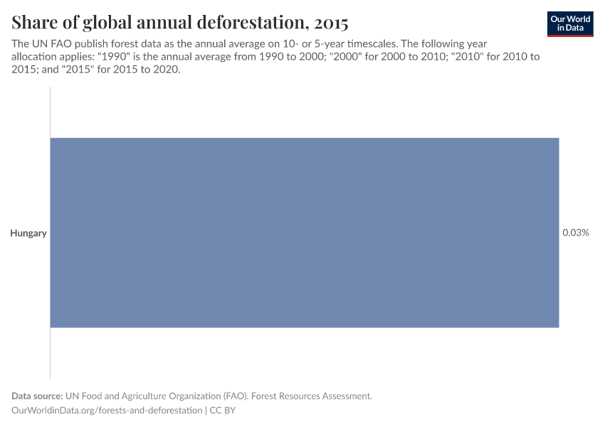 Share of global annual deforestation