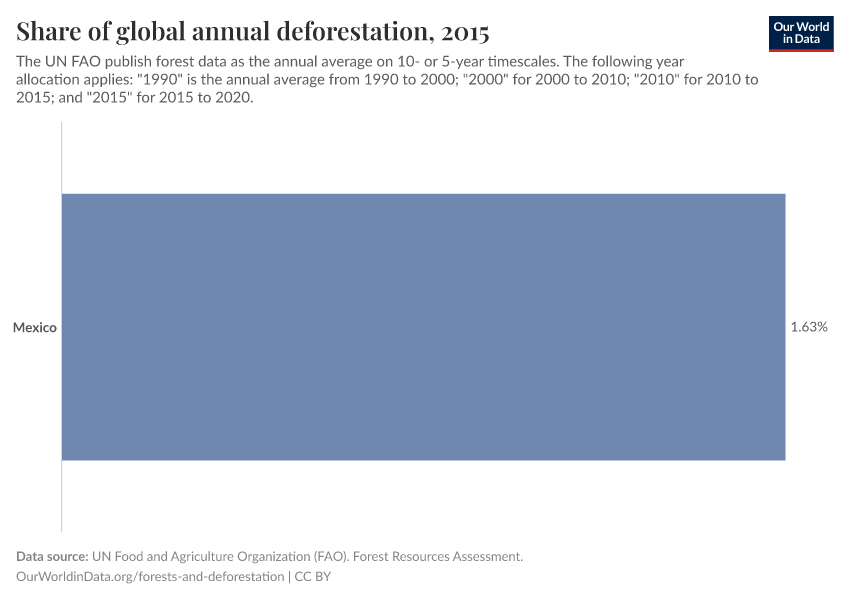 Share of global annual deforestation