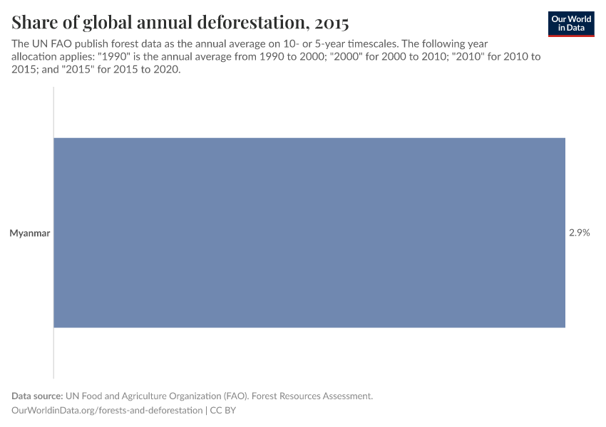 Share of global annual deforestation