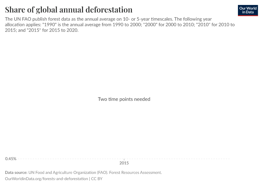 Share of global annual deforestation