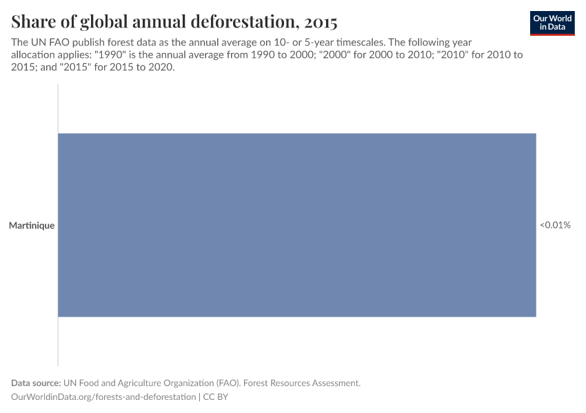 Share of global annual deforestation