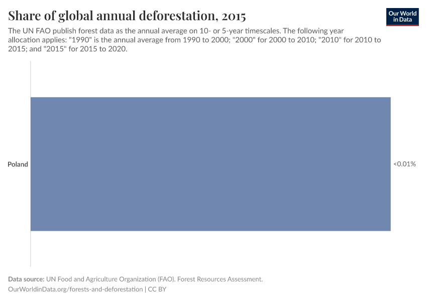 Share of global annual deforestation